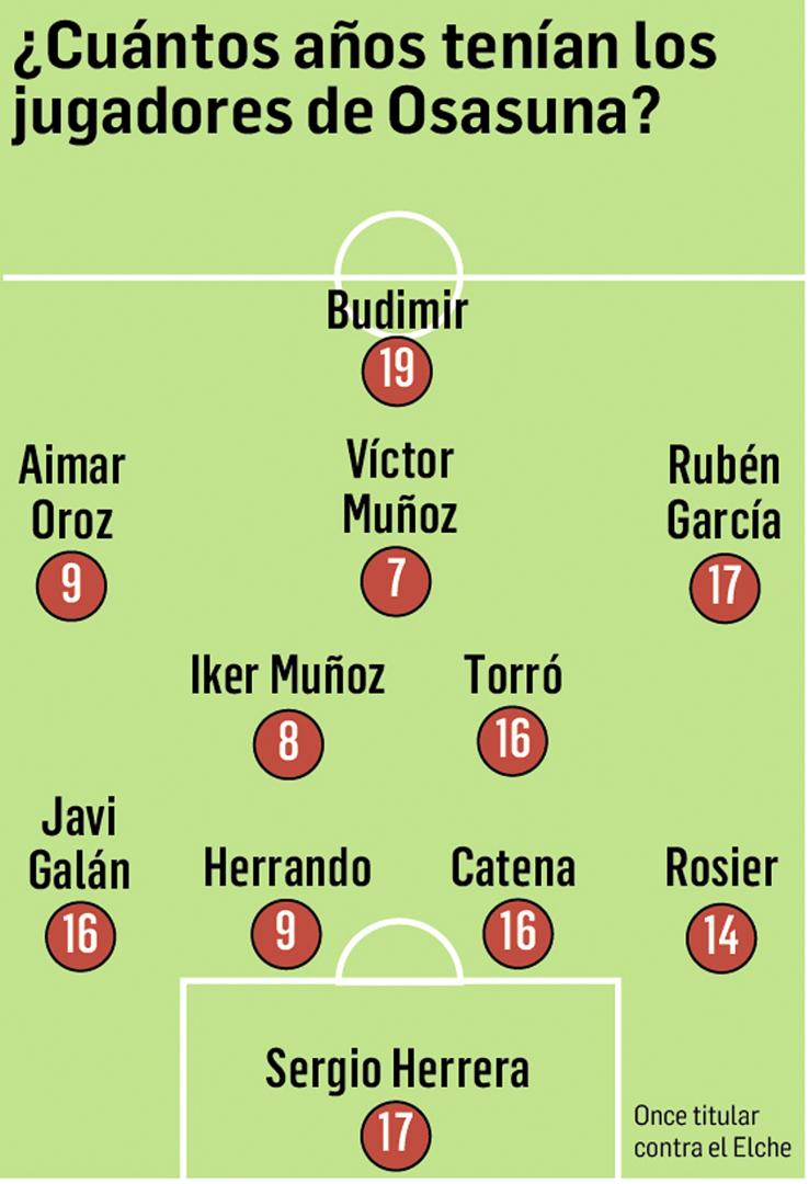 La edad que tenían en 2011 el actual once de Osasuna