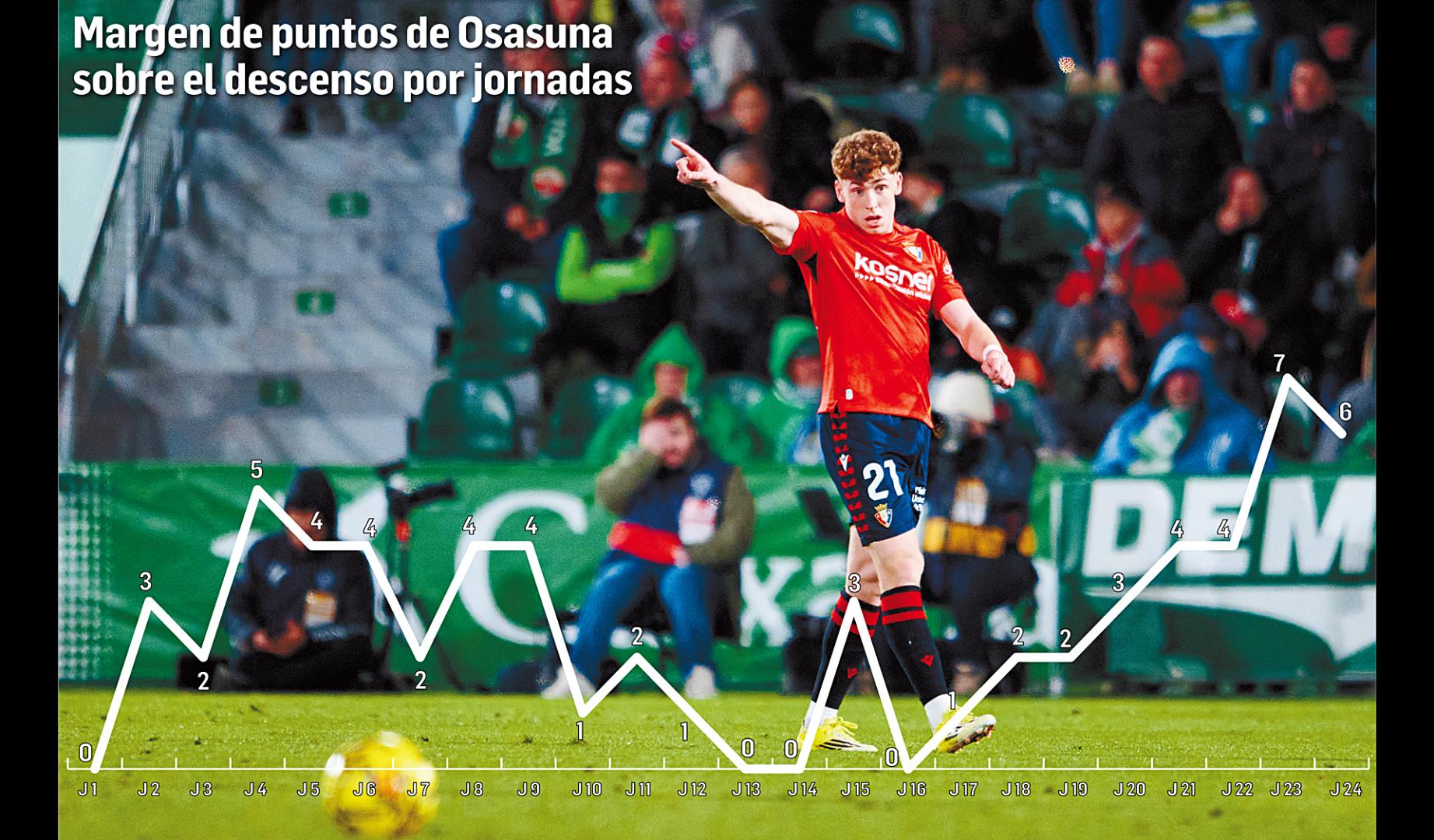Gráfica con el margen de puntos de Osasuna sobre el descenso jornada a jornada