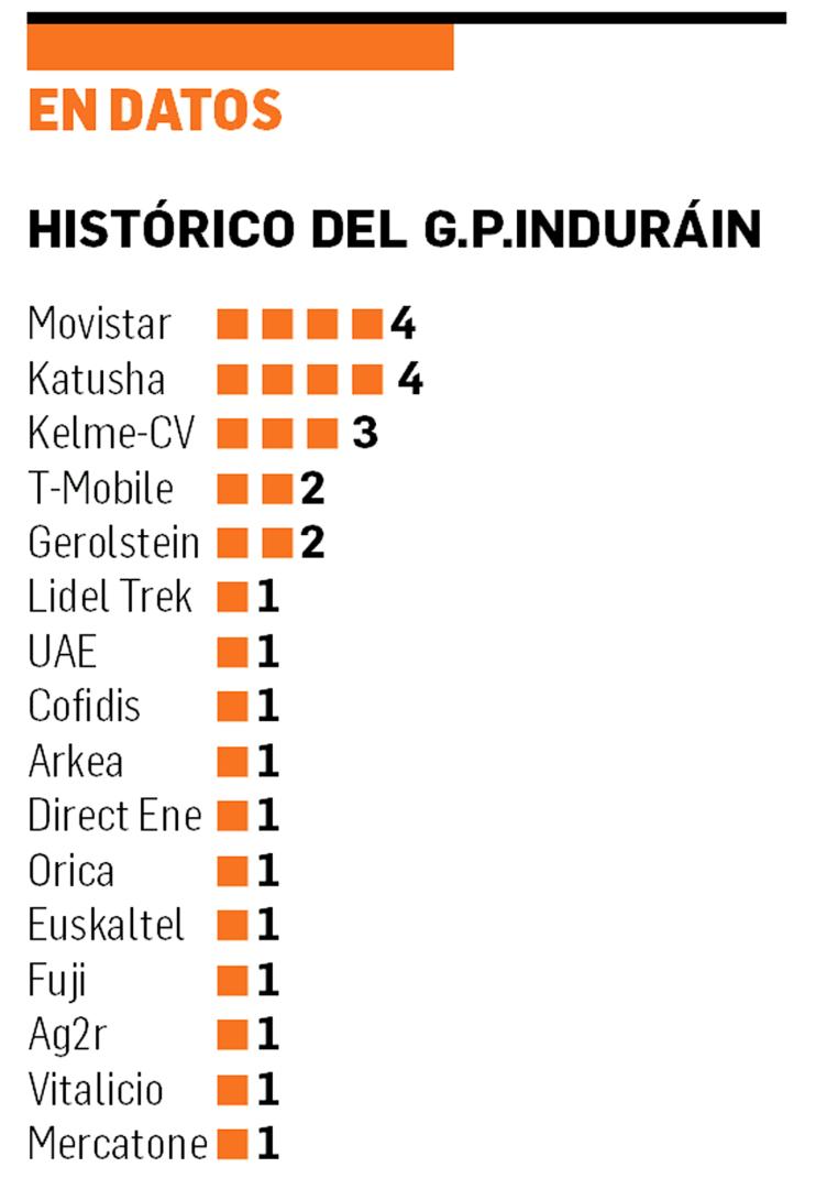 Histórico con las victorias del G.P. MIguel Induráin