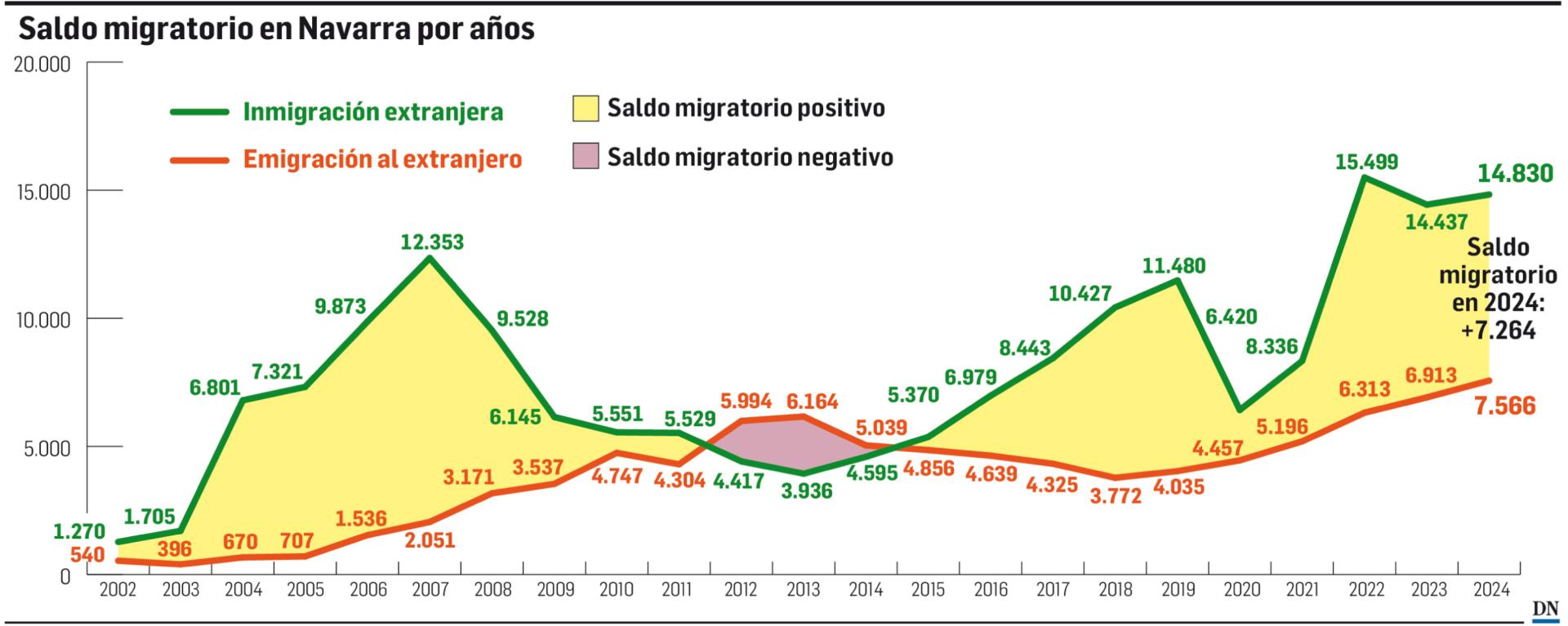 Saldo migratorio en Navarra por años