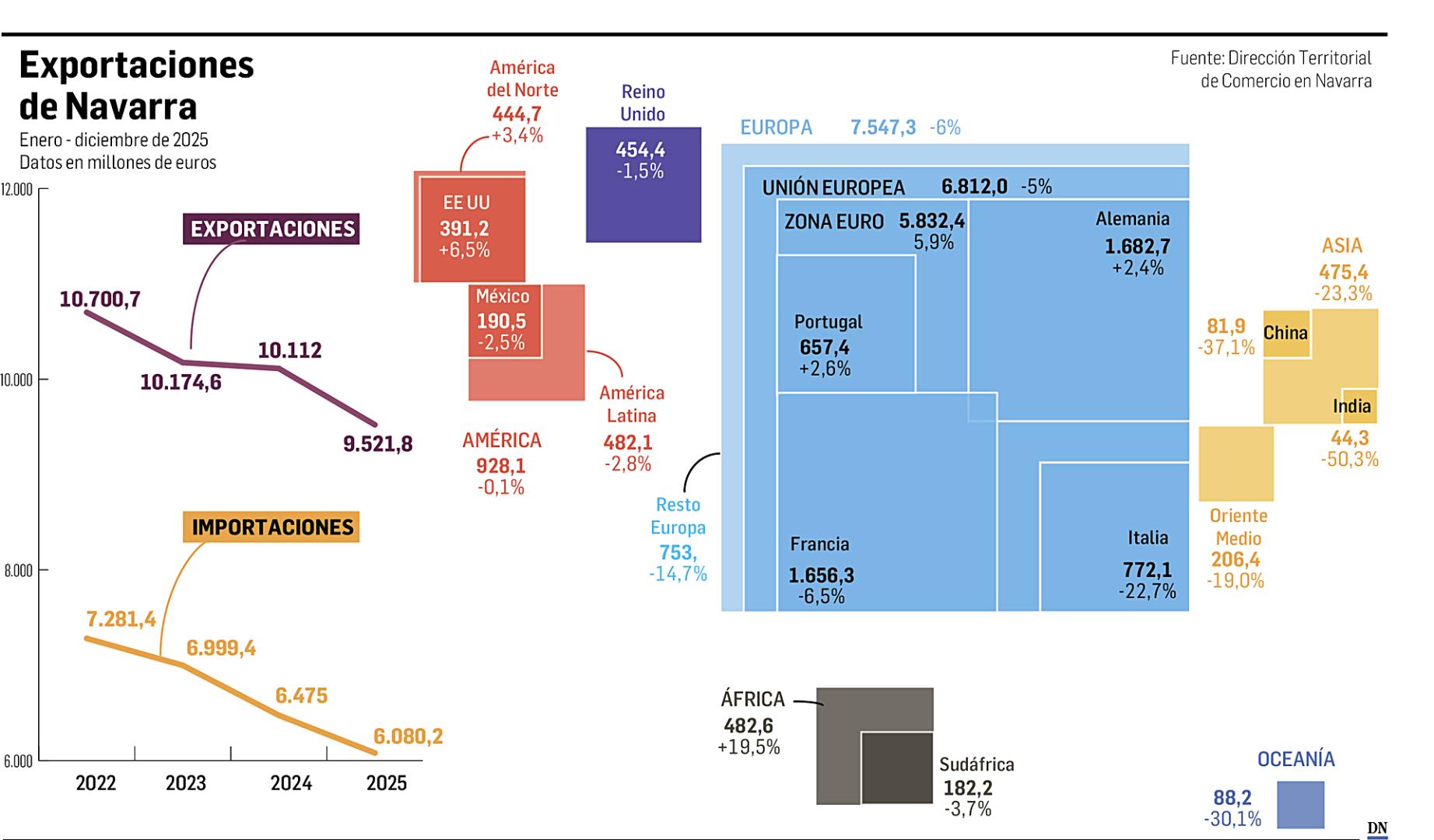 Gráfico con el resumen de las exportaciones navarras a lo largo de 2025