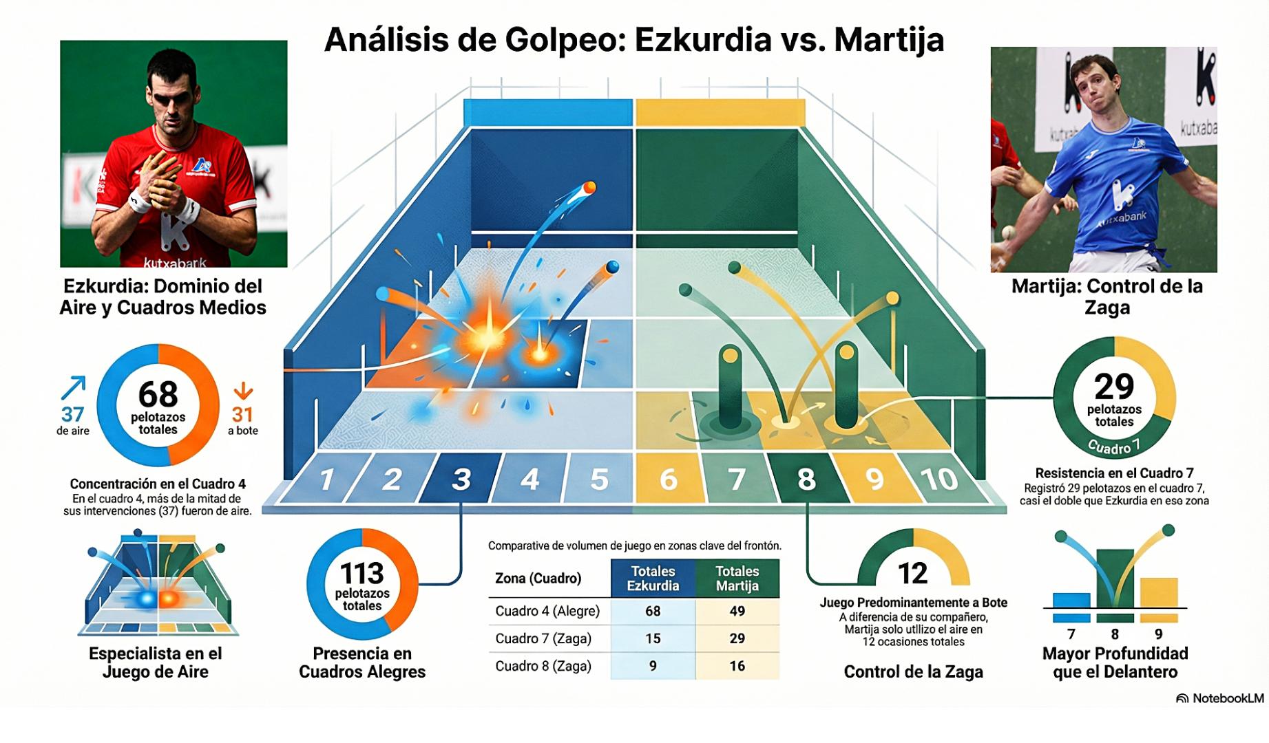 Gráfico con el análisis del golpeo de Joseba Ezkurdia y Julen Martija