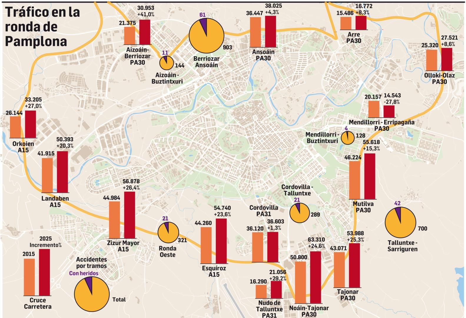 Tráfico en la ronda de Pamplona
