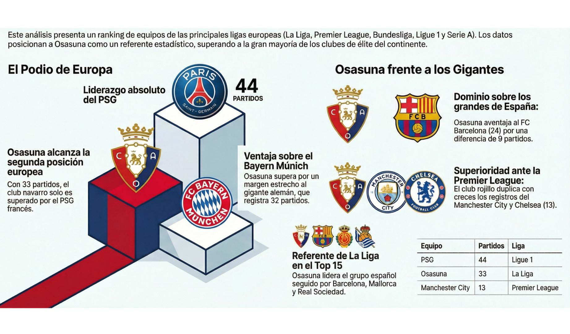 Datos que destacan a Osasuna como el segundo equipo que más partidos consecutivos (33) lleva marcando en casa en las 5 grandes ligas