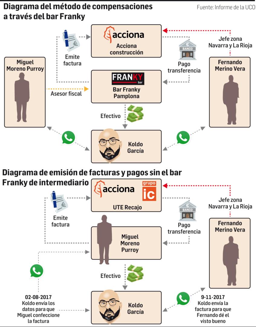 Método de compensaciones a través del bar Franky