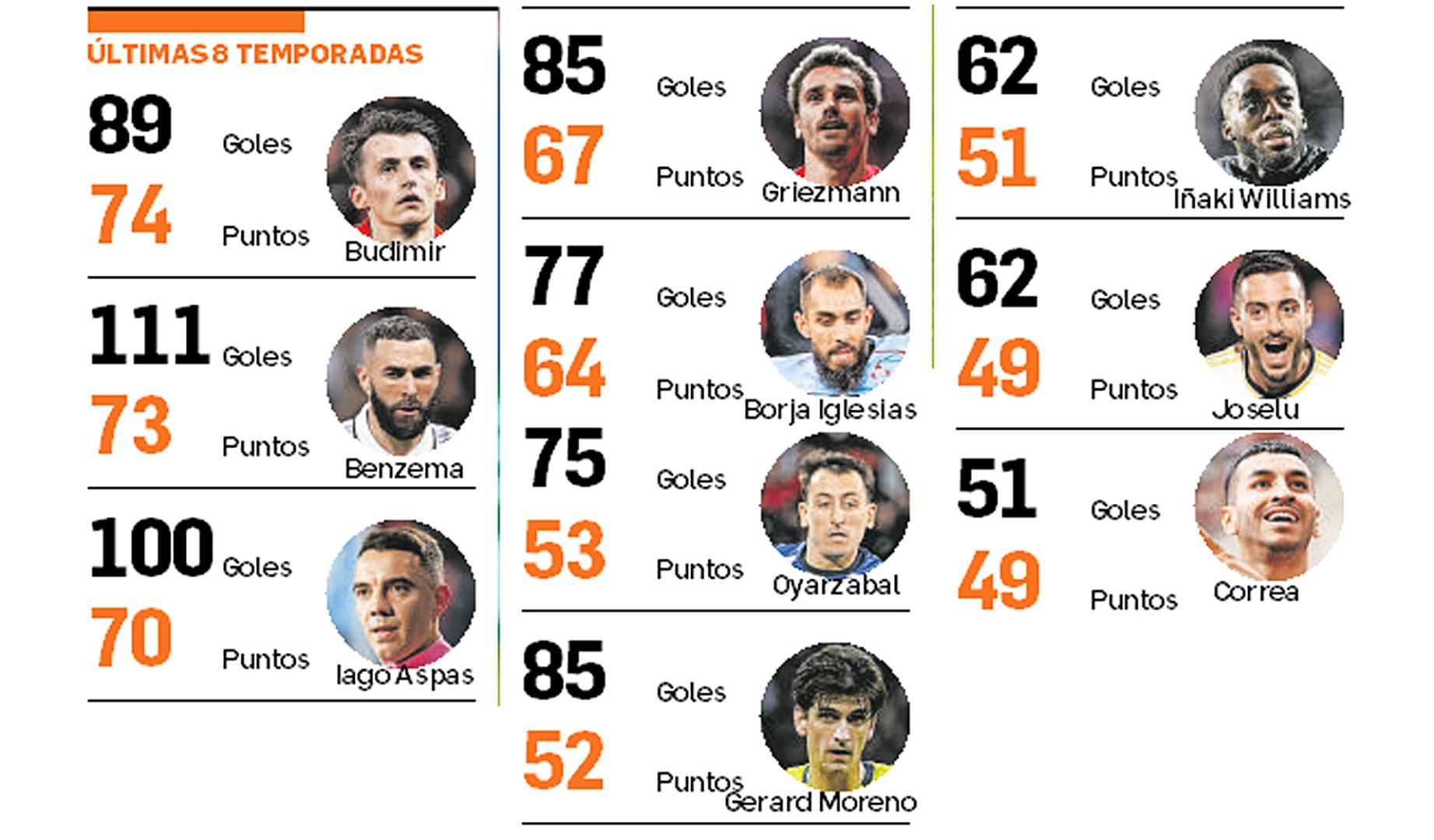 Top 10 de goleadores de LaLiga y puntos conseguidos con Ante Budimir en lo más alto de la tabla