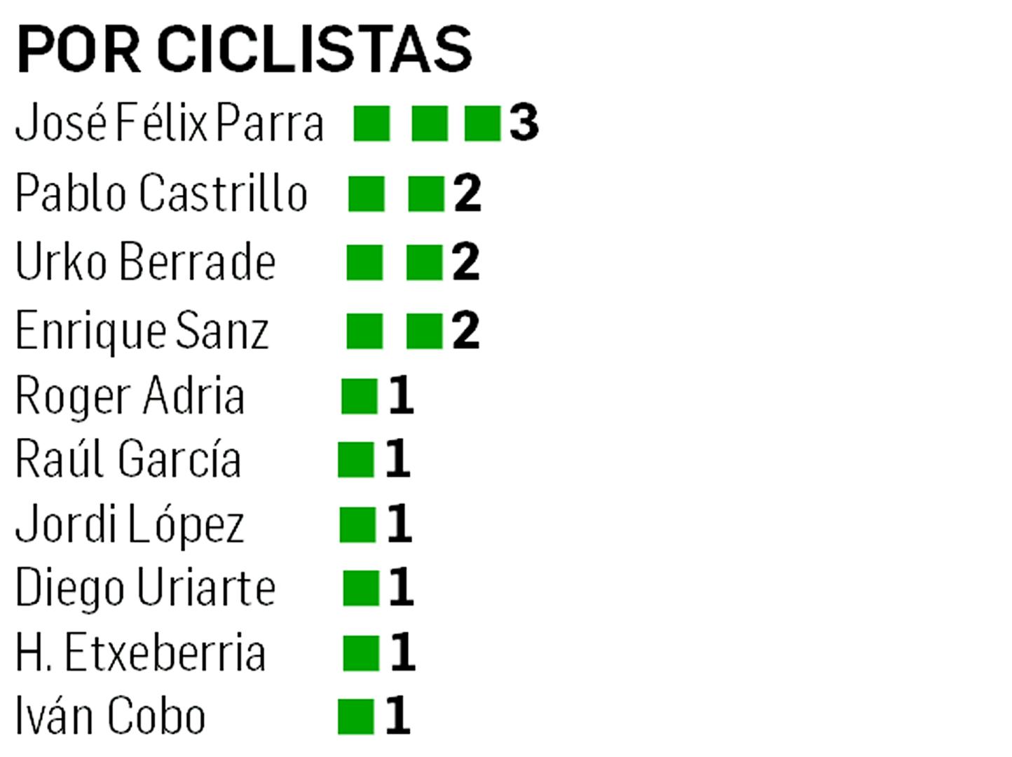 Victorias del Kern Pharma por ciclistas