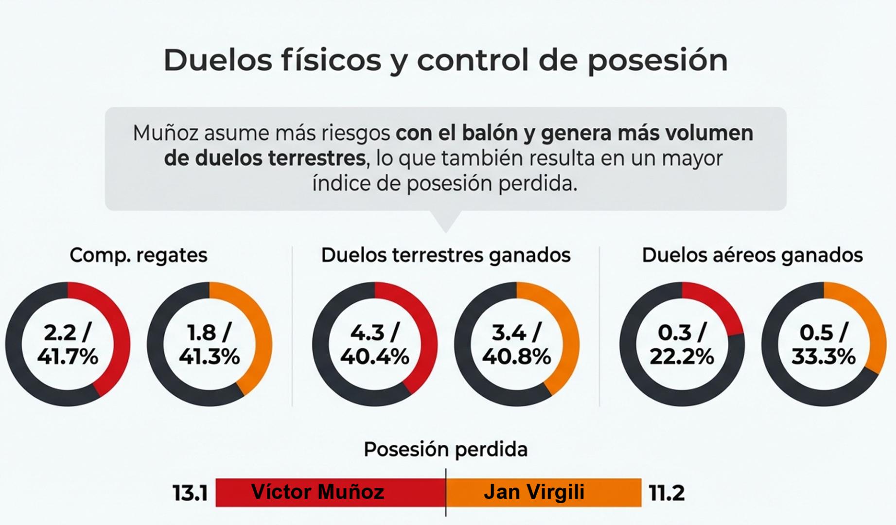 Comparativa de los duelos físicos y control de posesión entre Víctor Muñoz y Jan Virgili