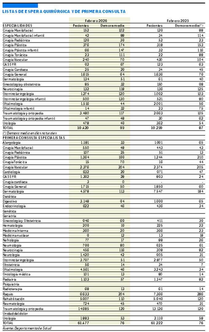 Listas de espera quirúrgica y de primera consulta en Navarra a febrero de 2026