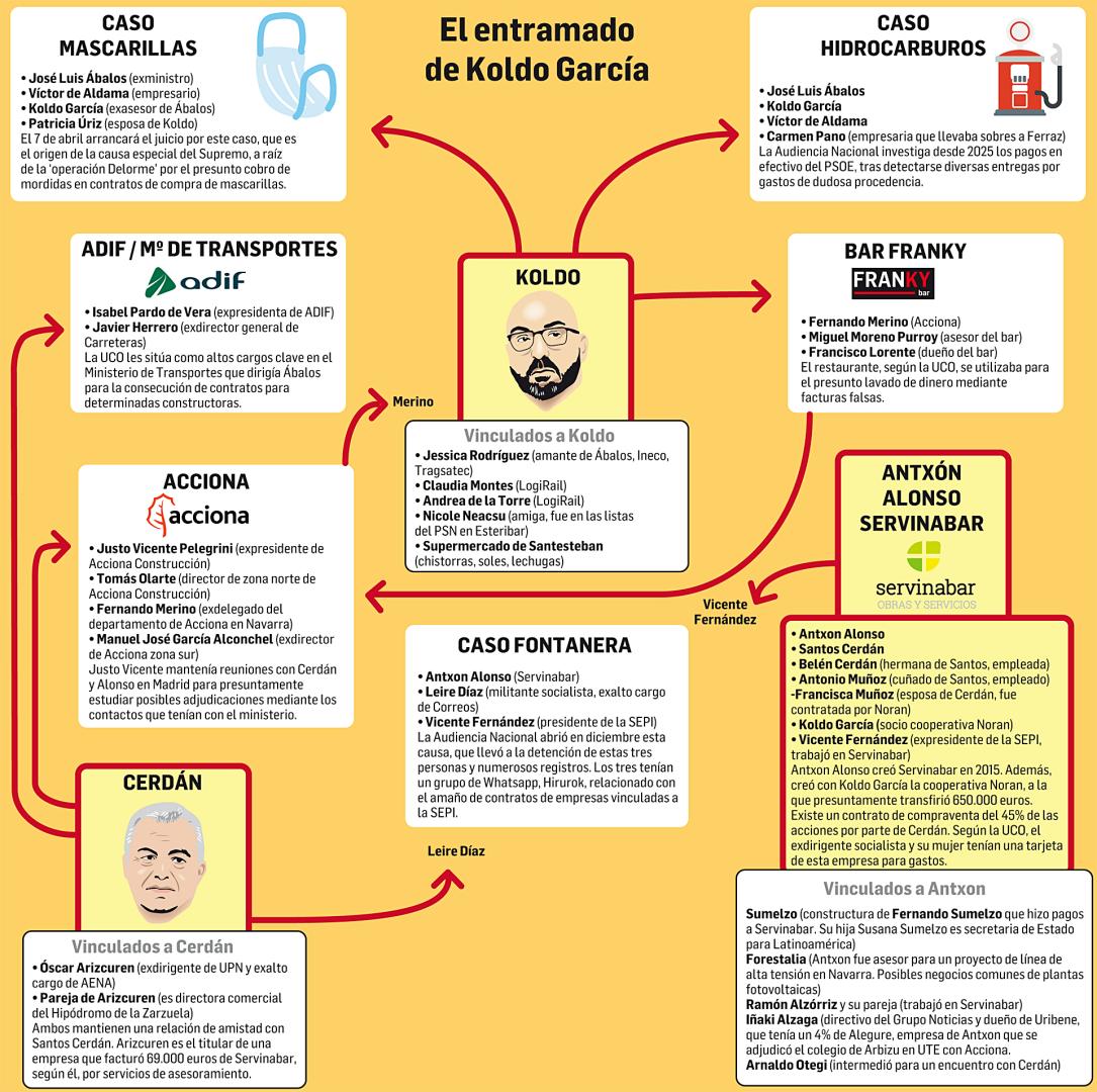 Gráfico con todas las conexiones del entramado de Koldo García