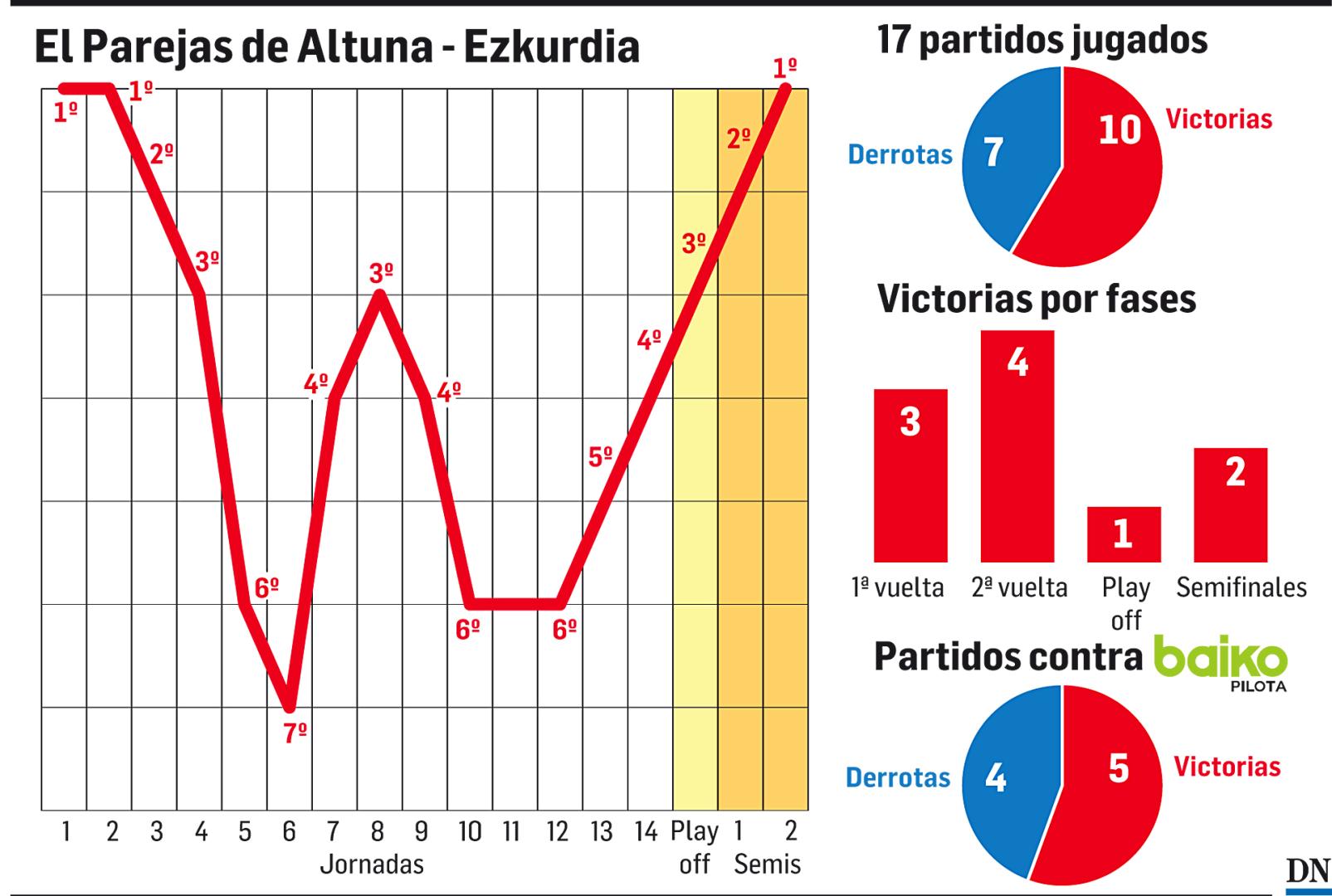 Gráfico con todos los datos del Campeonato de Parejas de Altuna III y Ezkurdia