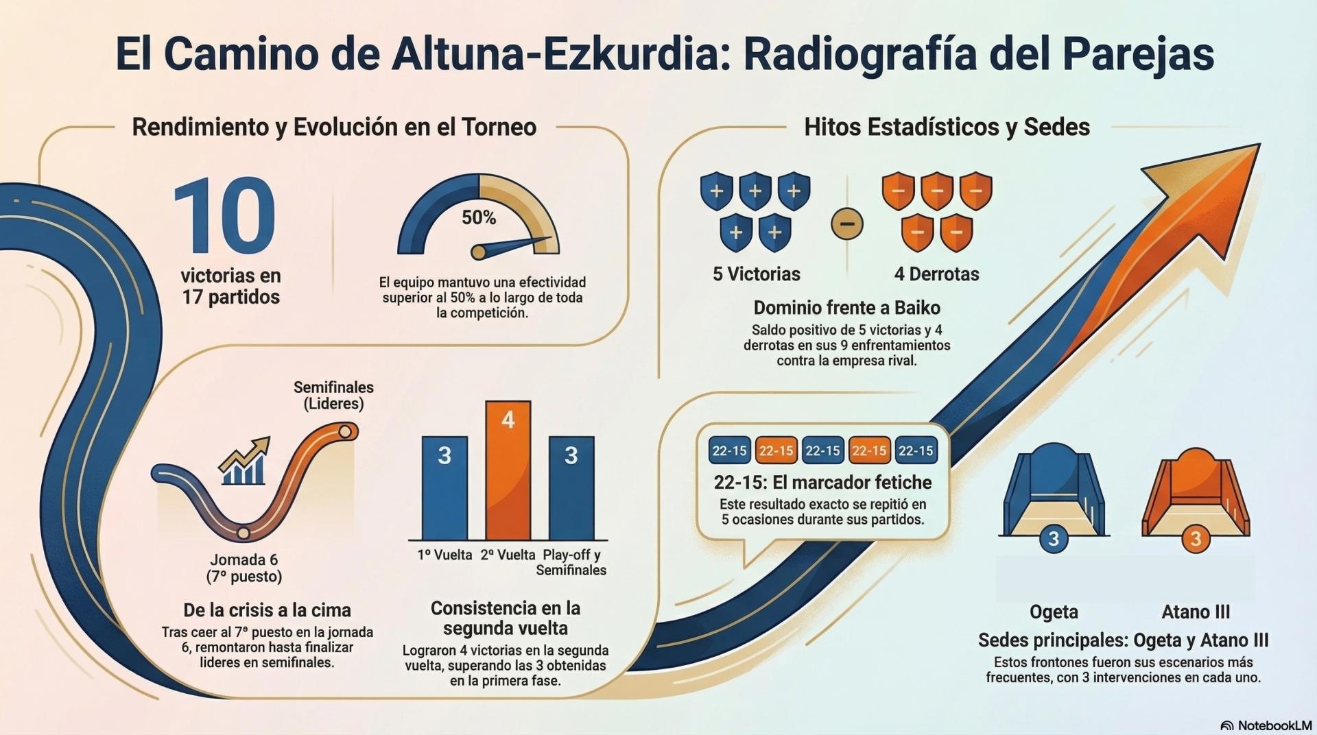 Gráfico con el camino de Altuna y Ezkurdia en el Parejas 2026