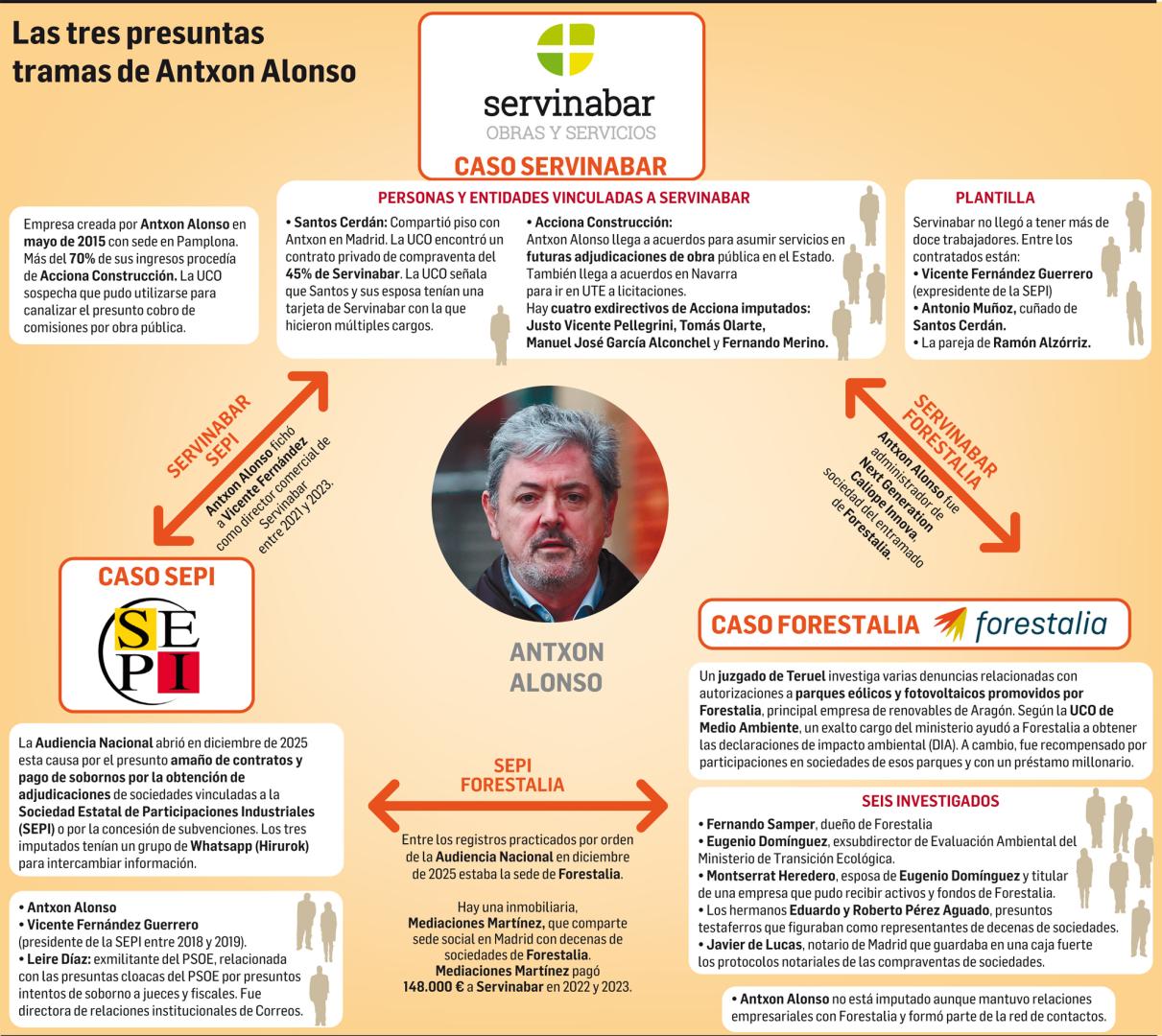 Las tres presuntas tramas de Antxon Alonso