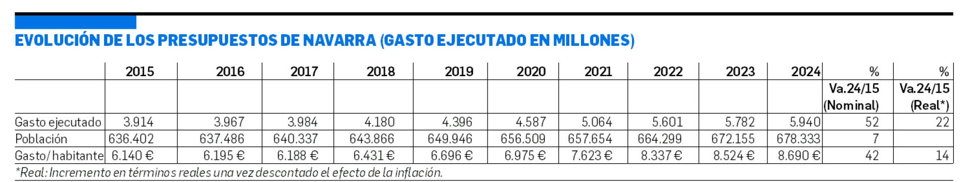 Evolución de los Presupuestos de Navarra
