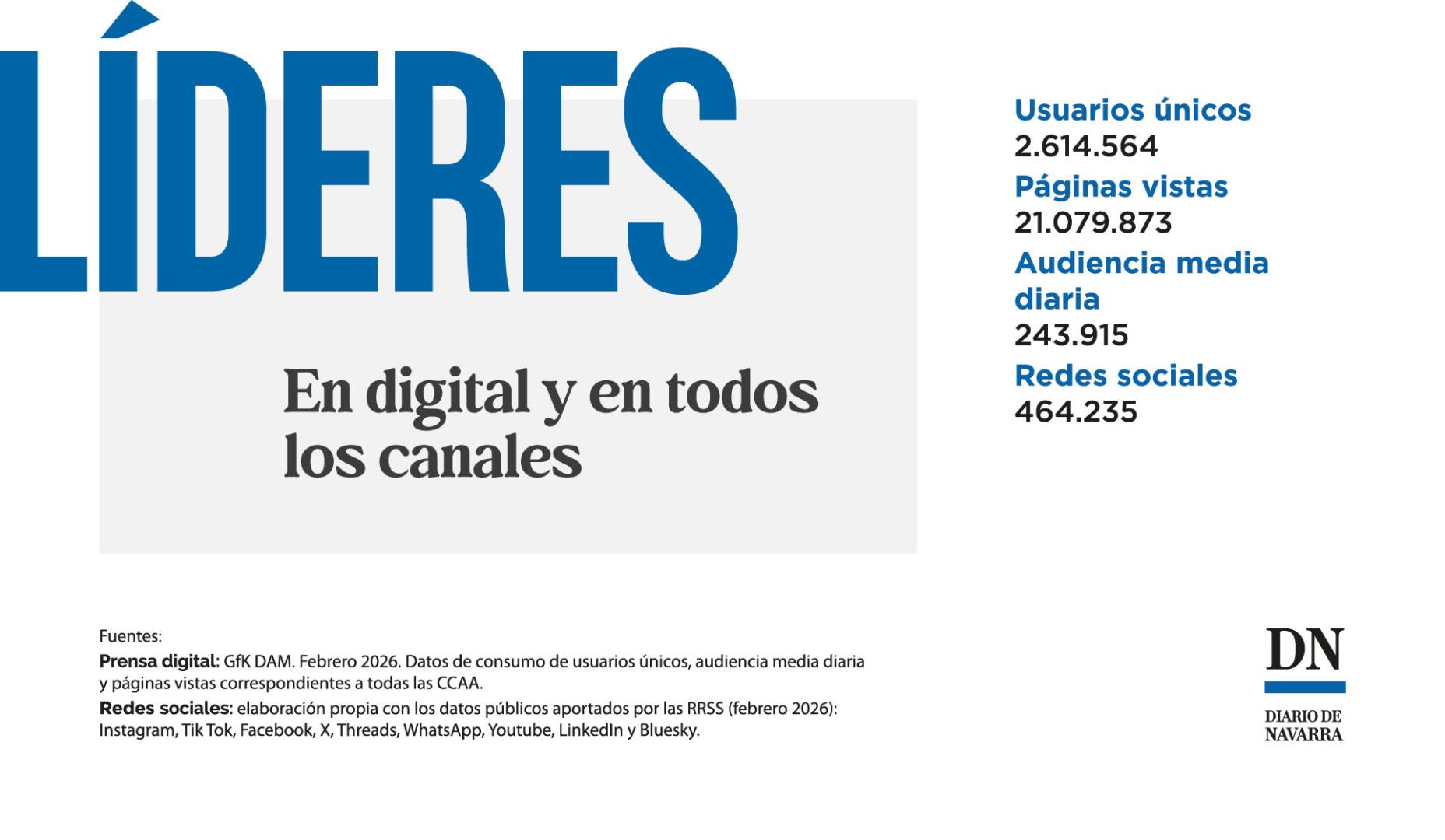 Diario de Navarra consolida su liderato digital en febrero de 2026