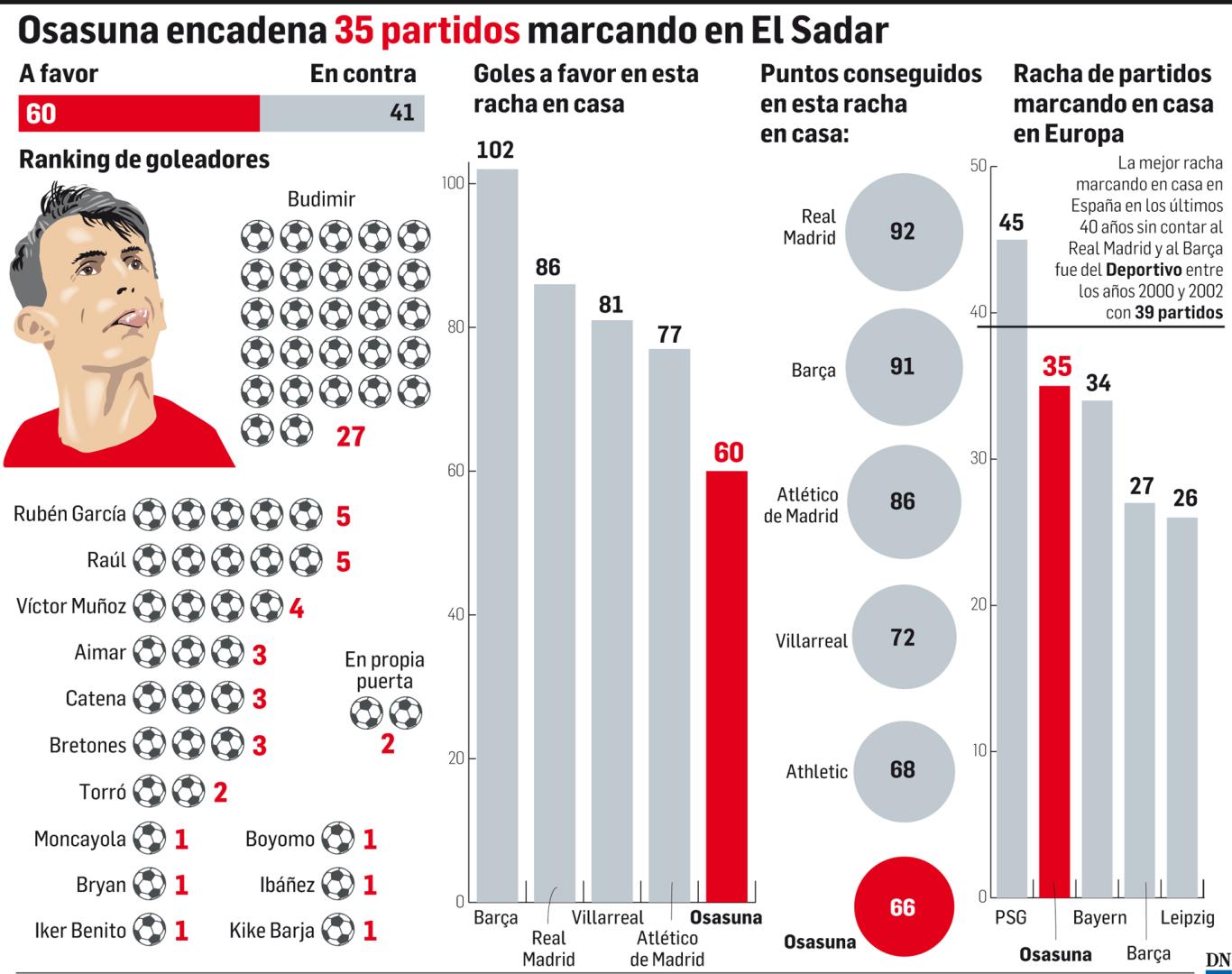 35 partidos marcando en El Sadar