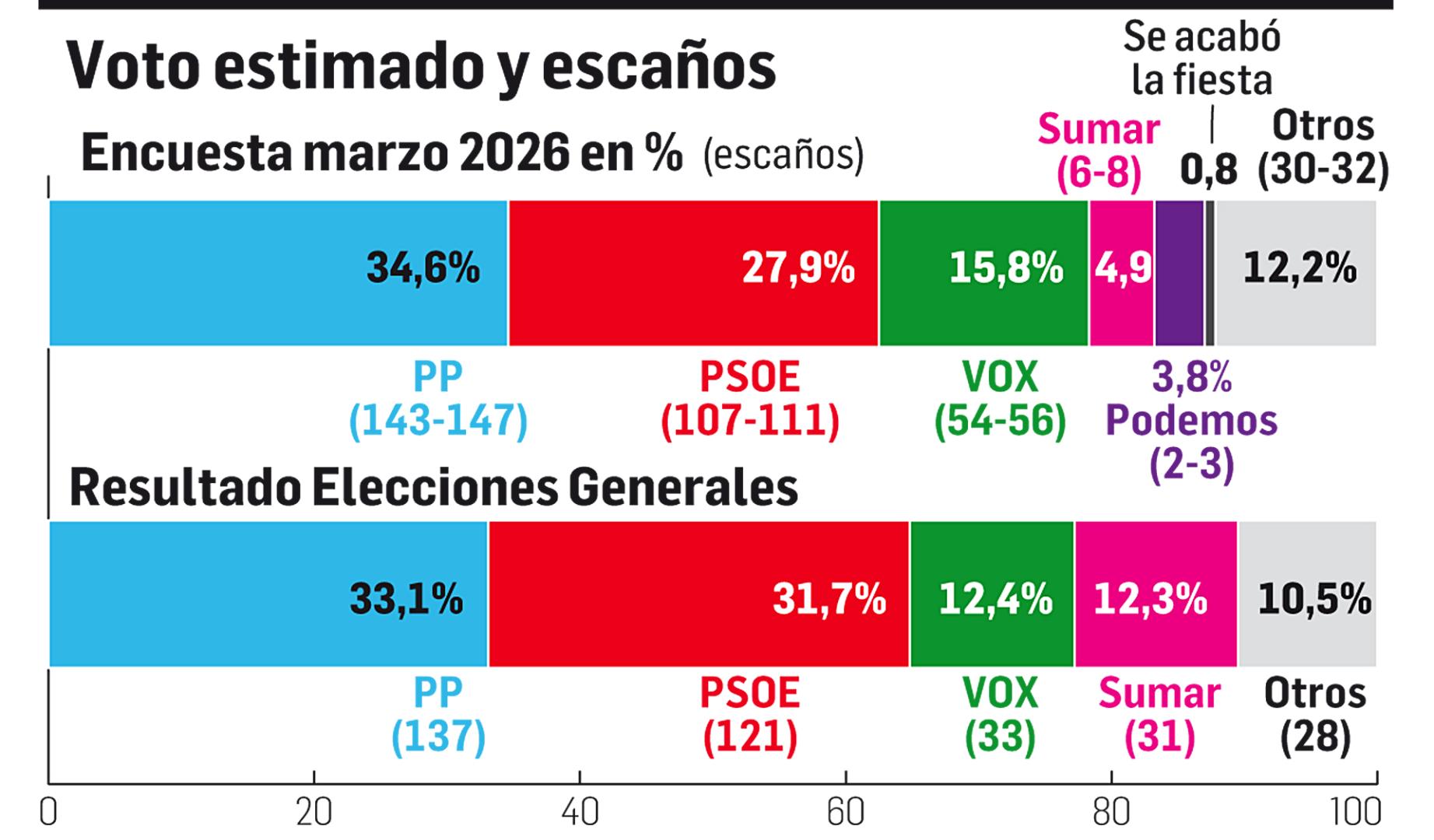 Gráfico con la estimación de votos y escaños