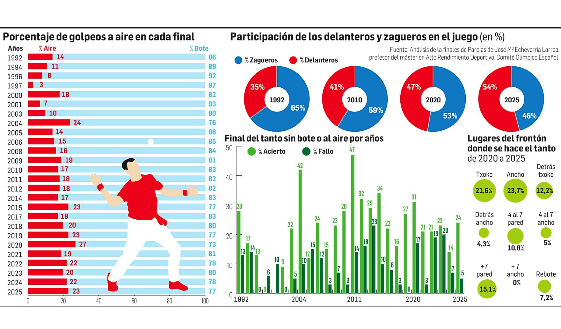 Gráfico con el porcentaje de golpeos a aire en las finales del Parejas y la participación de delanteros y zagueros en el juego
