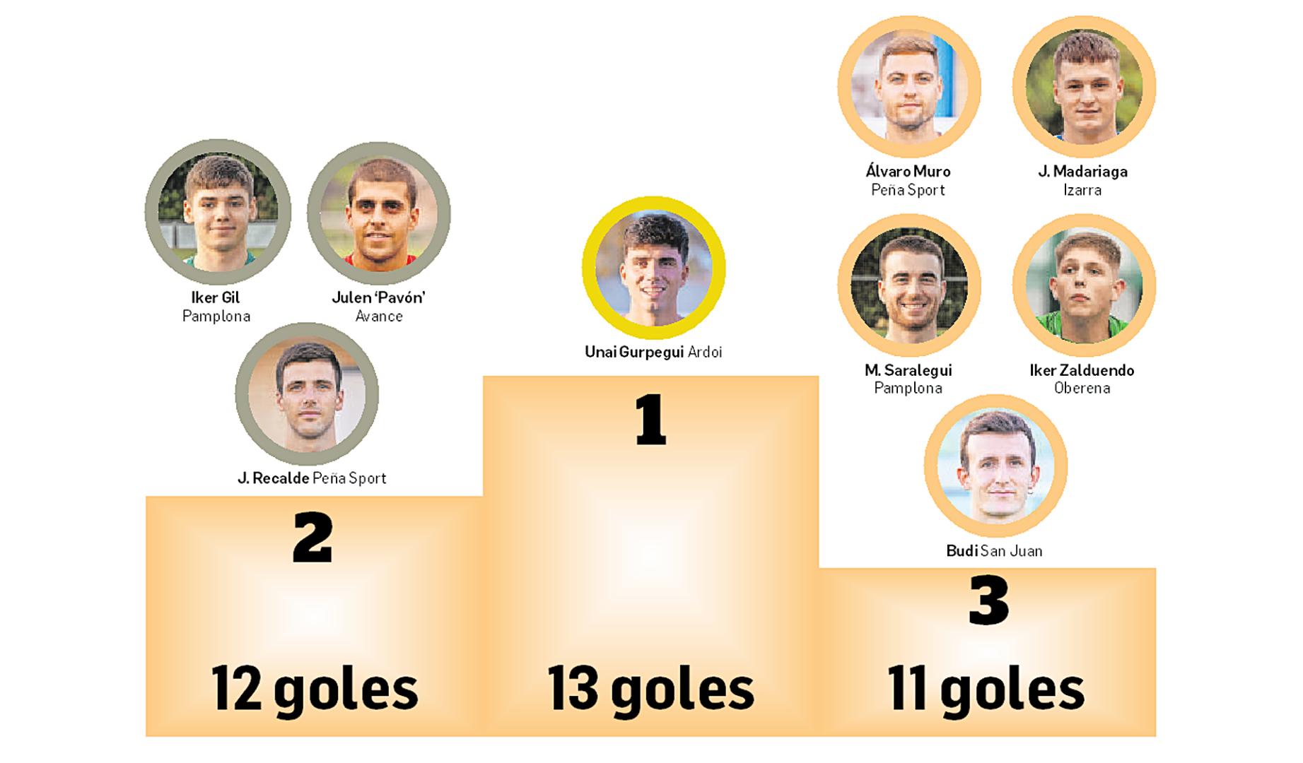 Así está la tabla de goleadores de Tercera RFEF a inicios de abril