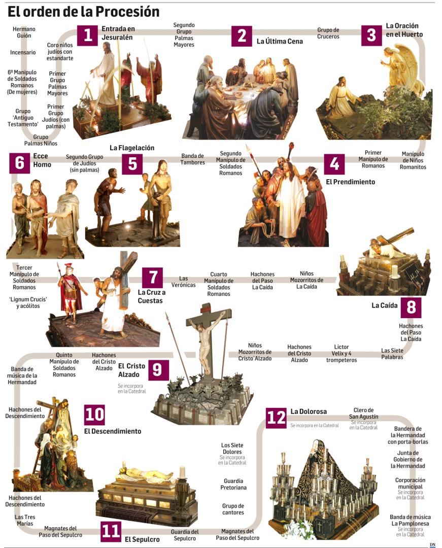 El orden de la Procesión