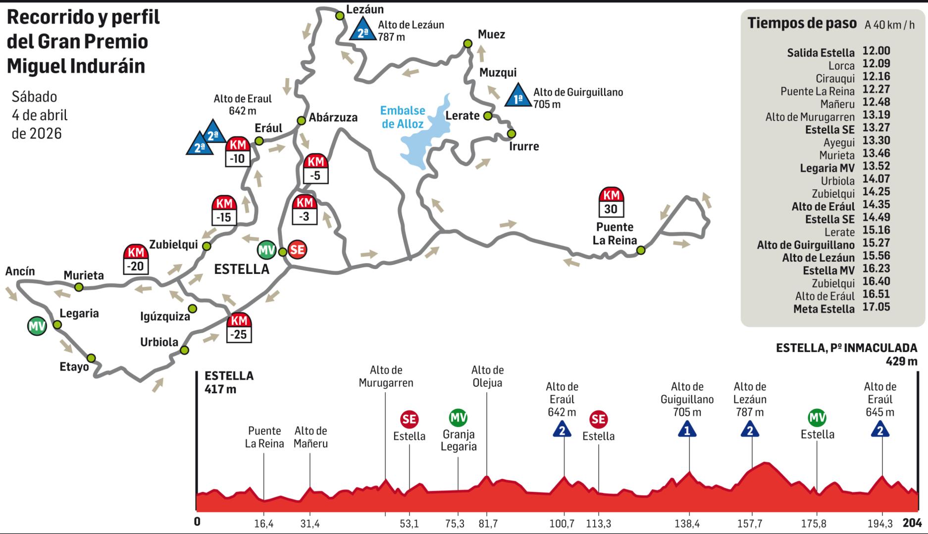 Recorrido y perfil del Gran Premio Miguel Induráin 2026
