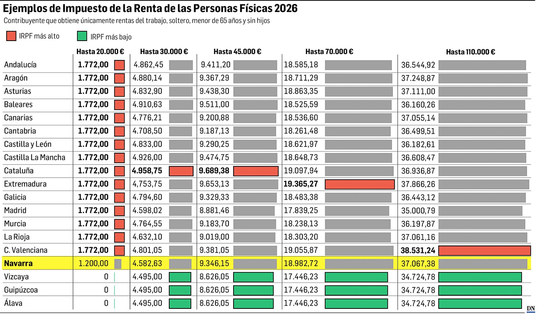 Tabla con ejemplos de Impuesto de la Renta de las Personas Físicas 2026