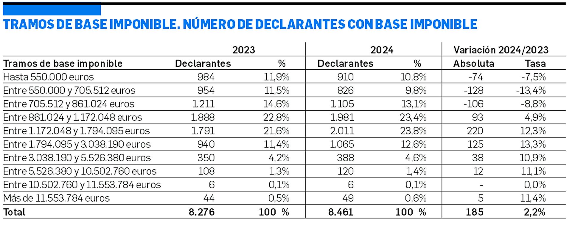 Tabla con los tramos de base imponible y número de declarantes.