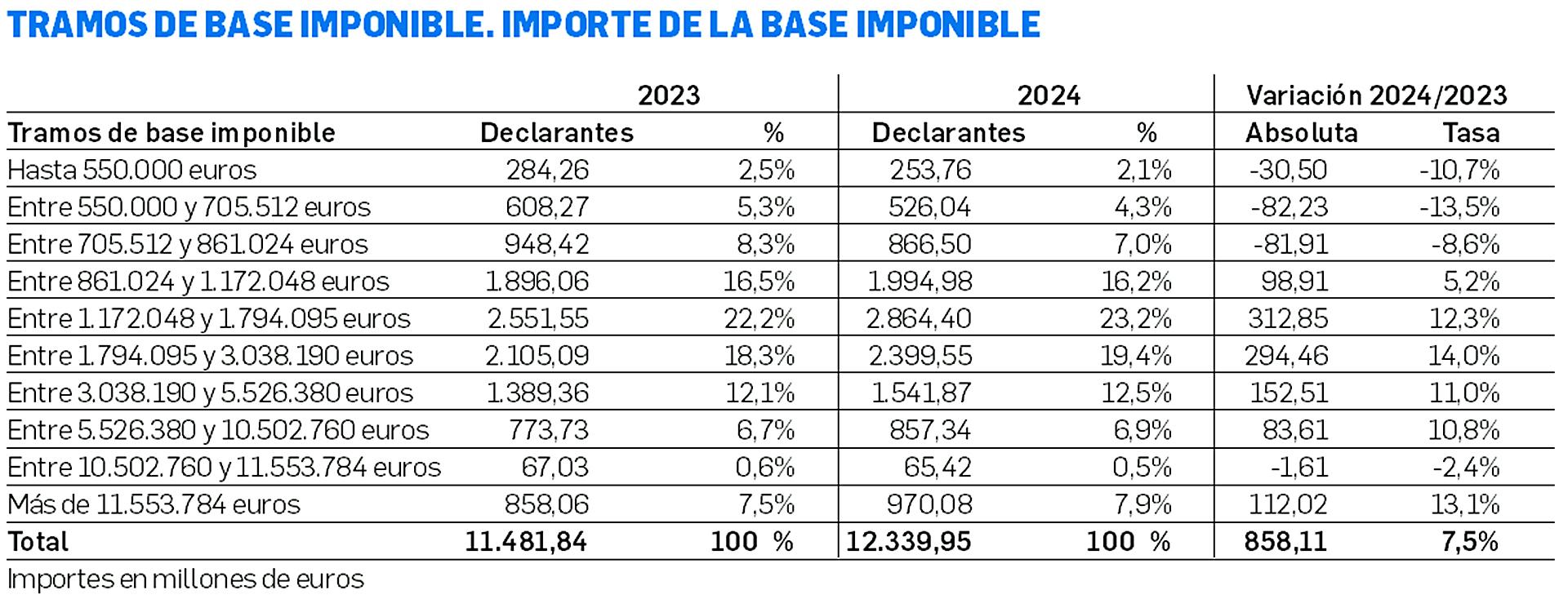Tabla con los importes de la base imponible