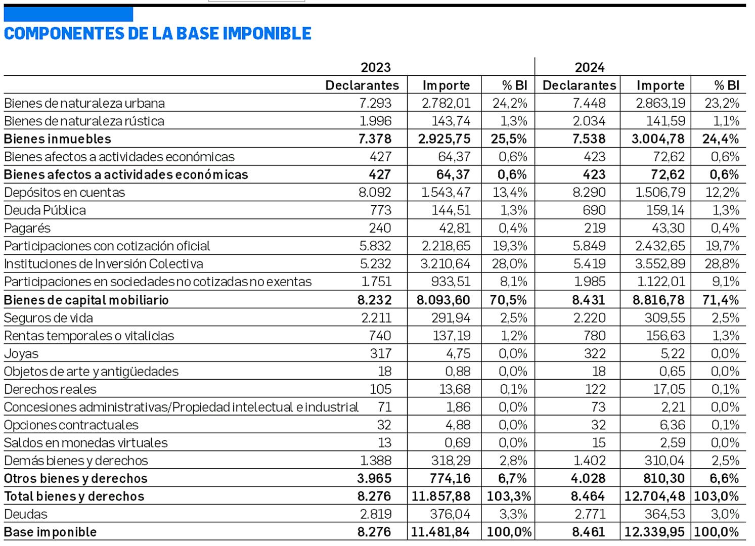Tabla con los componentes de la base imponible