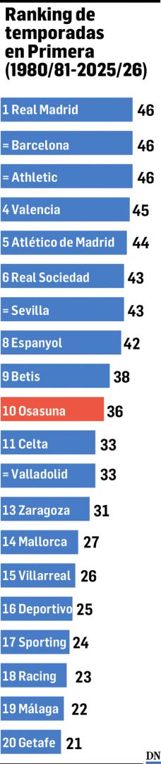 Tabla con las temporadas que han estado en Primera los equipos más destacados del fútbol español