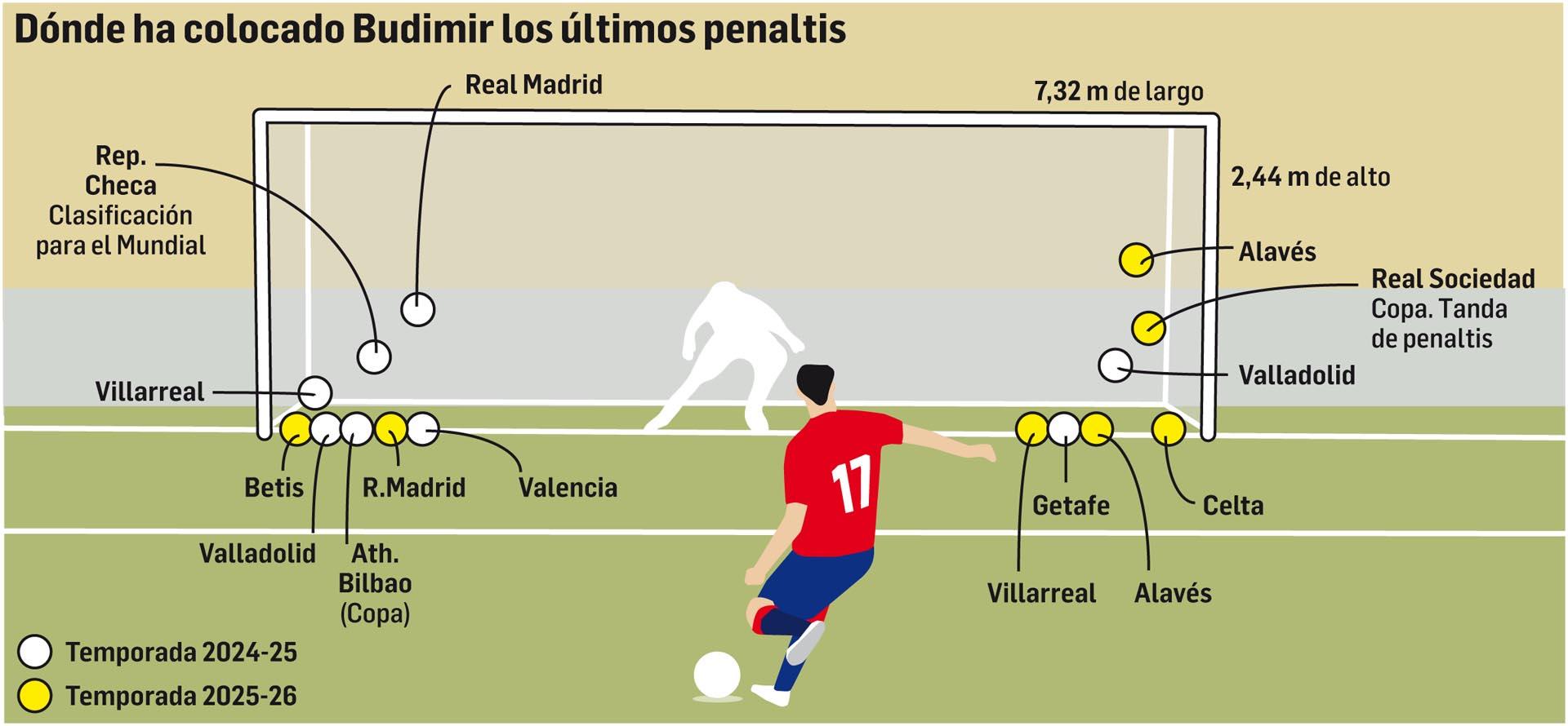 Dónde ha colocado Budimir los últimos penaltis