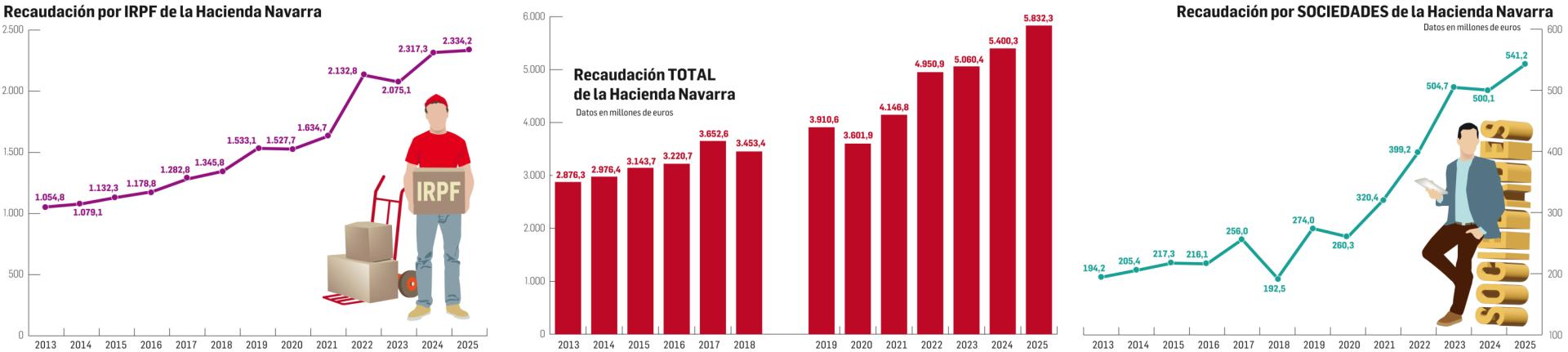 Recaudación por IRPF y Sociedades de la Hacienda Navarra