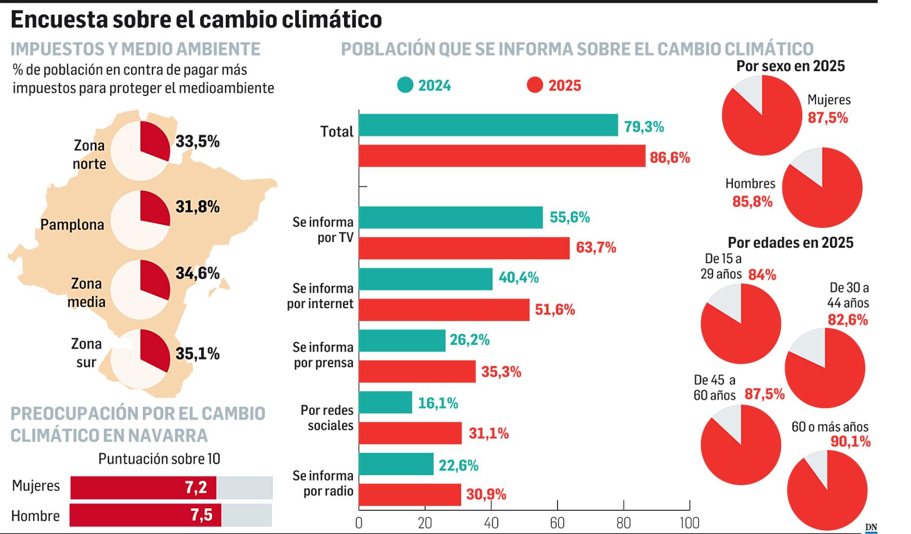 Gráfico con los datos de la encuesta sobre el cambio climático en Navarra