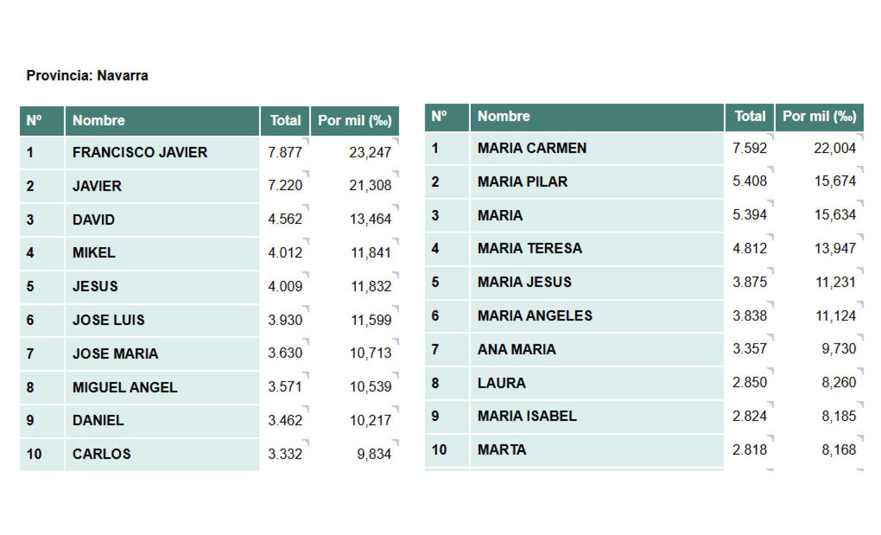 NOMBRES Navarra 2025