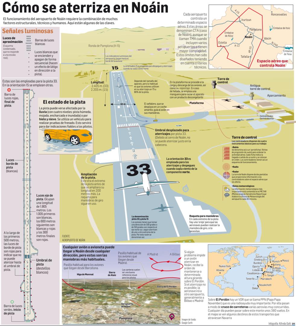 Gráfico sobre cómo se aterriza en Noáin