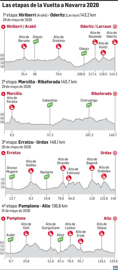 Etapas de la Vuelta a Navarra 2026