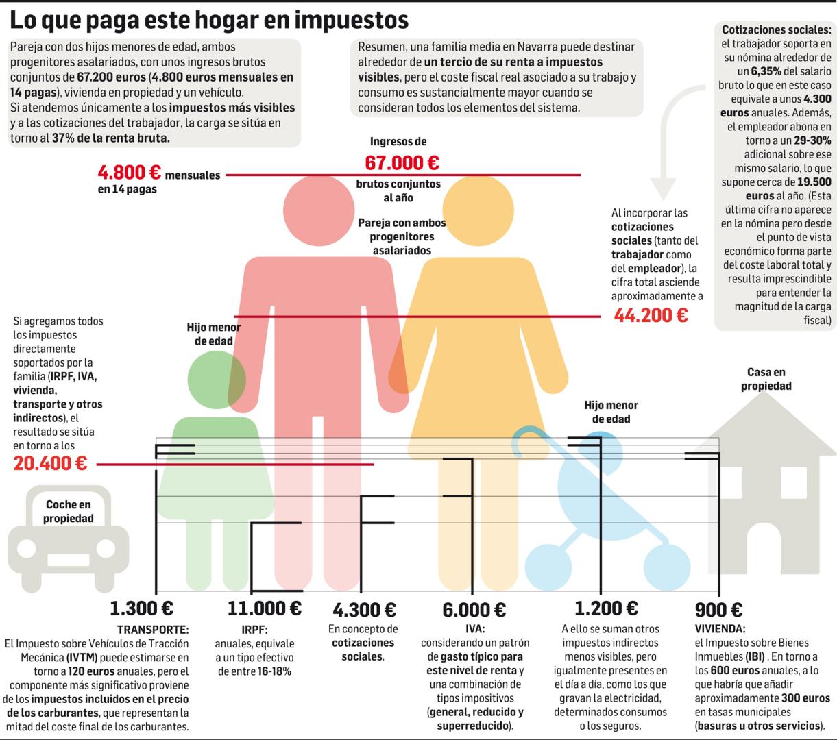 Pago de un hogar en impuestos