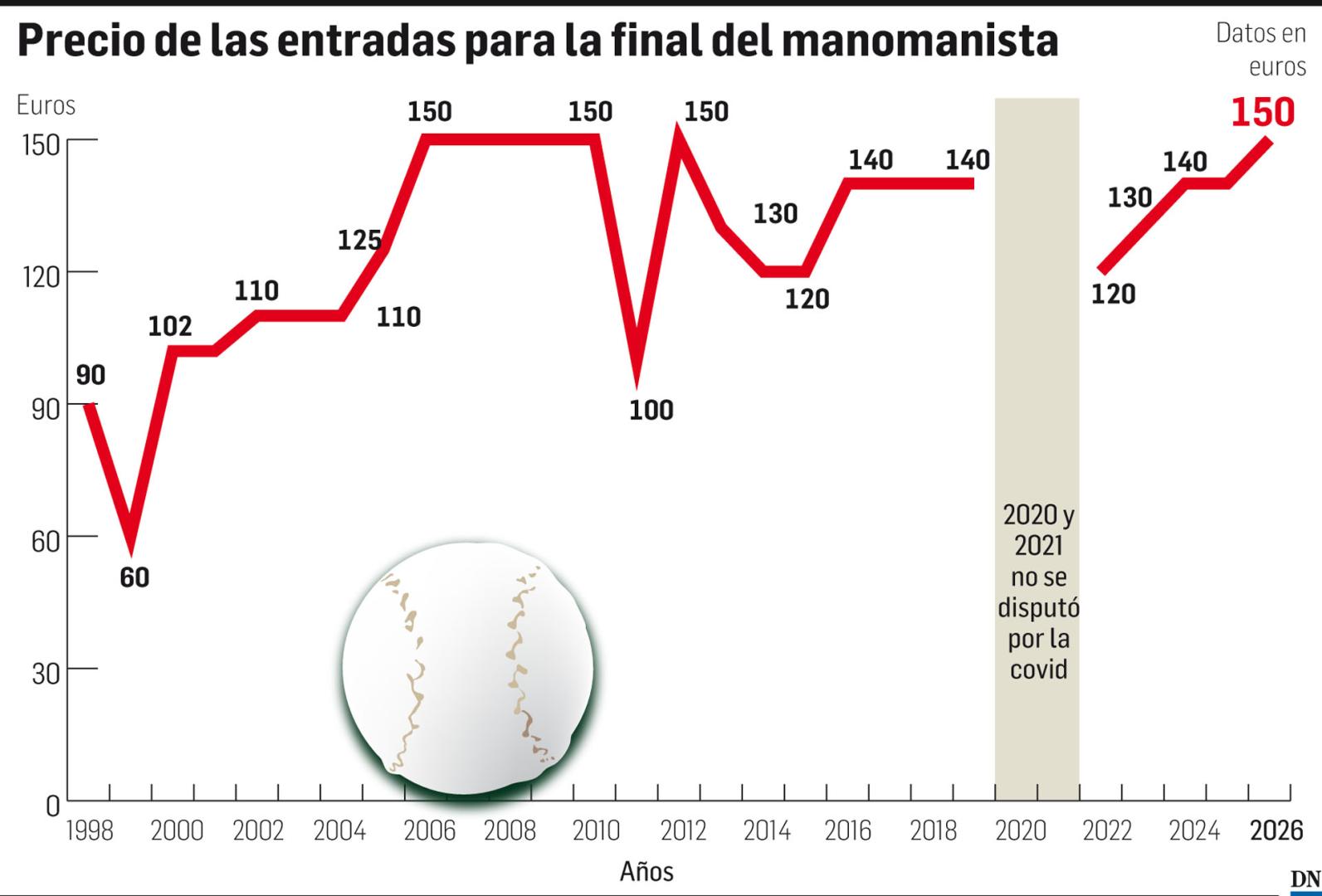 Precio de las entradas para la final del Manomanista