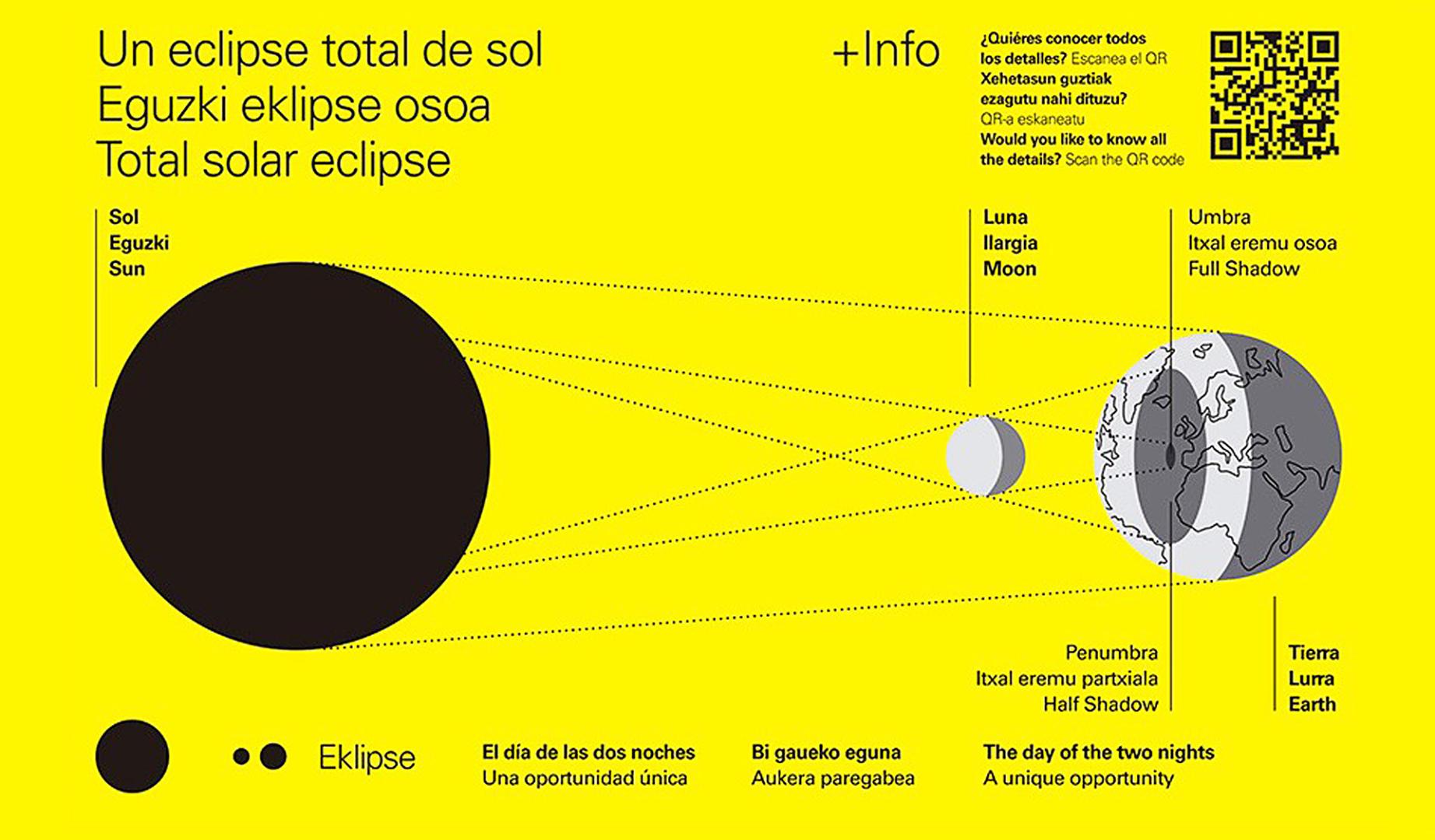 Gráfico con la explicación de qué es un eclipse solar