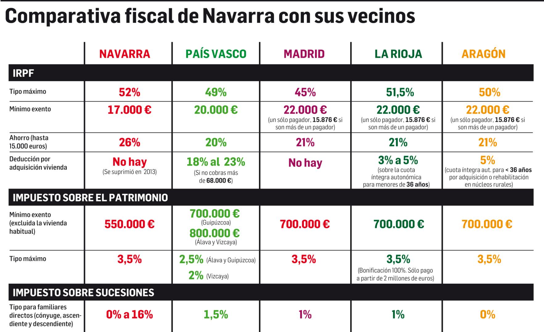 Comparativa fiscal