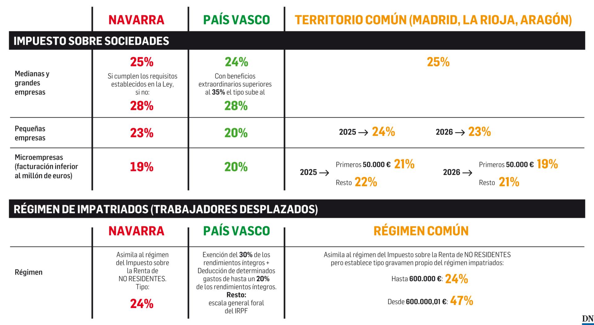 Comparativa fiscal