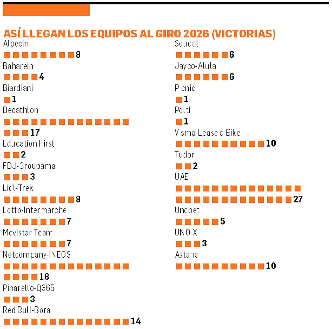 Cuadro con las victorias con las que llegan los equipos al Giro de Ialia 2026