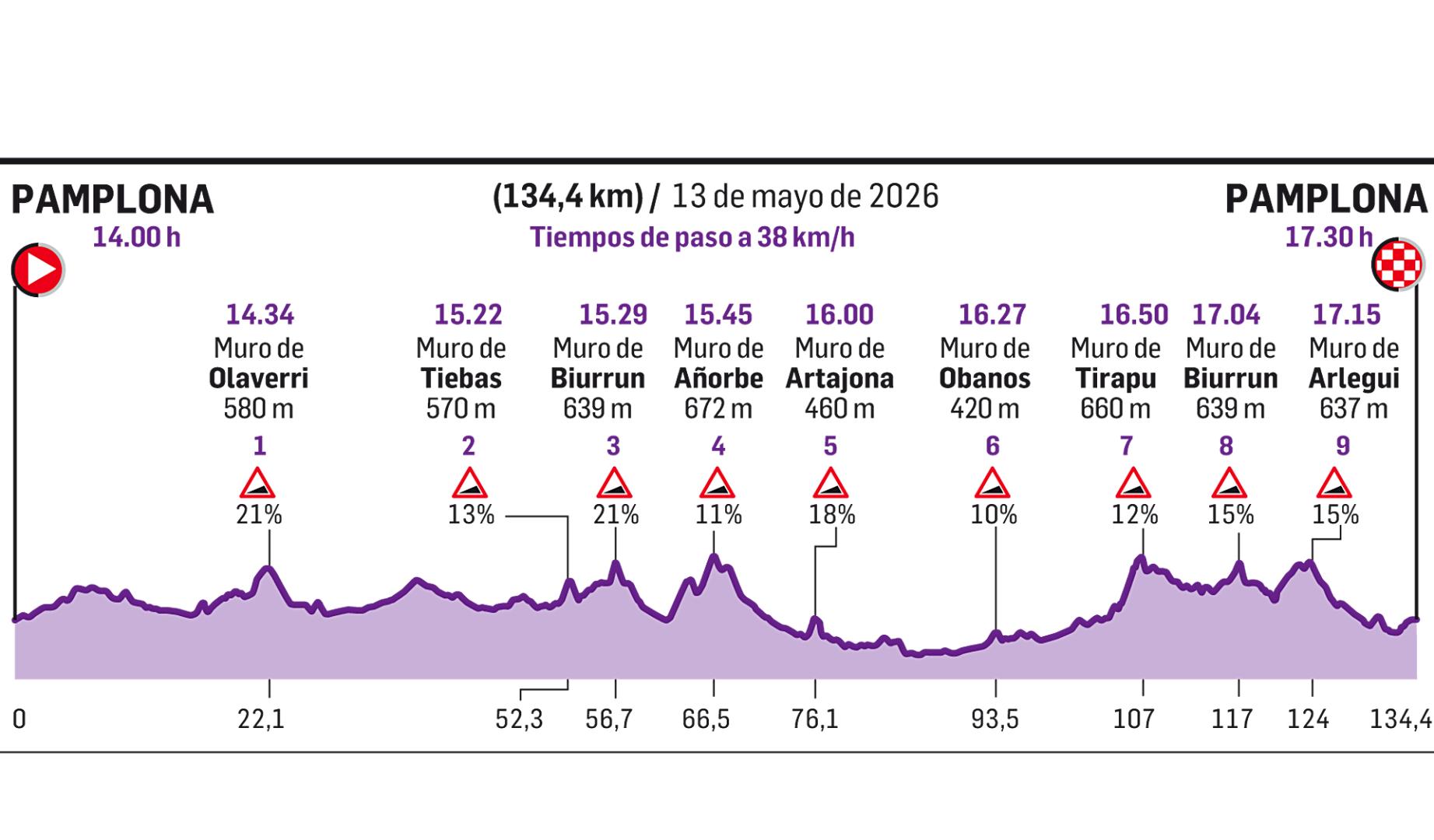 Perfil de la octava edición de la Navarra Women´s Elite Classic