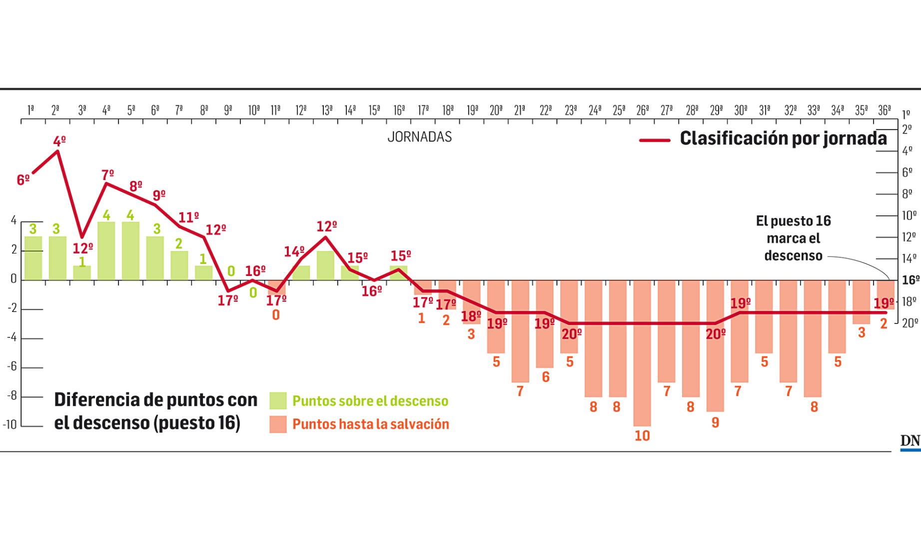 Clasificación de Osasuna Promesas a lo largo de esta temporada 2025-2026