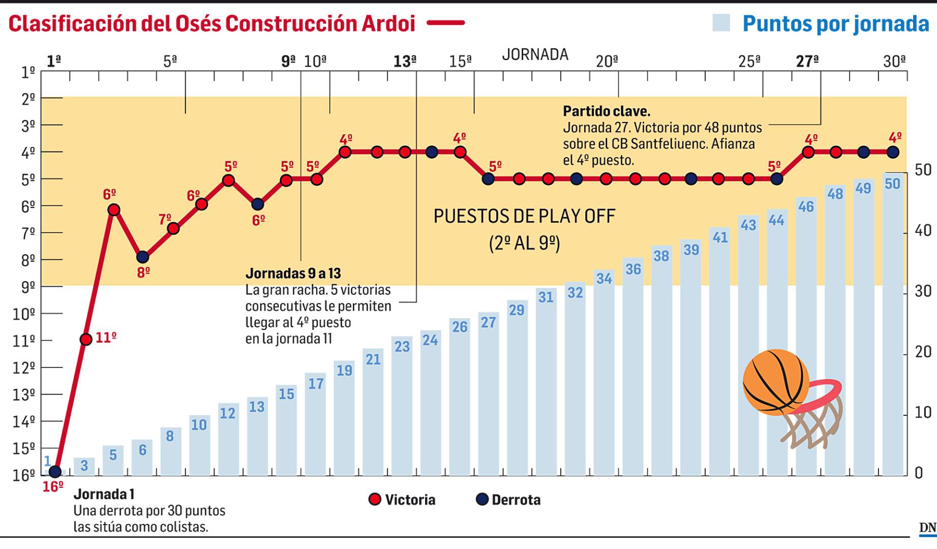 Gráfica con la evolución en la clasificación del Osés Construcción Ardoi