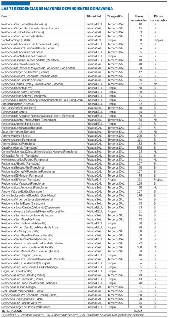 Listado con las 72 residencias de mayores dependientes de Navarra