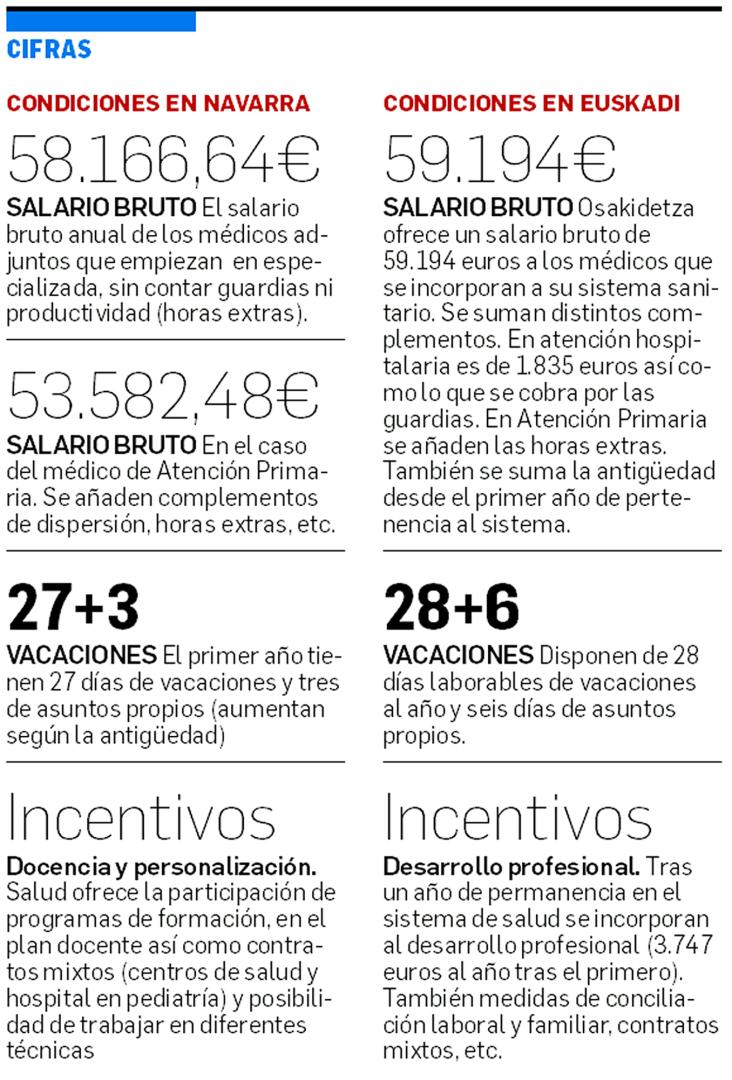 Comparativa de la oferta a los MIR que terminan la formación en Navarra y en el País Vasco