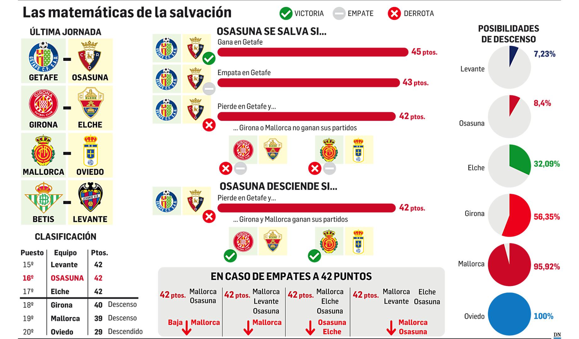 Probabilidades y cuentas para que Osasuna logre la permanencia en la última jornada de LaLiga 2025-26