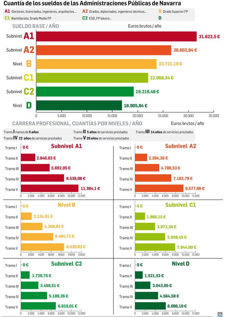 Cuantía de los sueldos de las Administraciones Públicas de Navarra