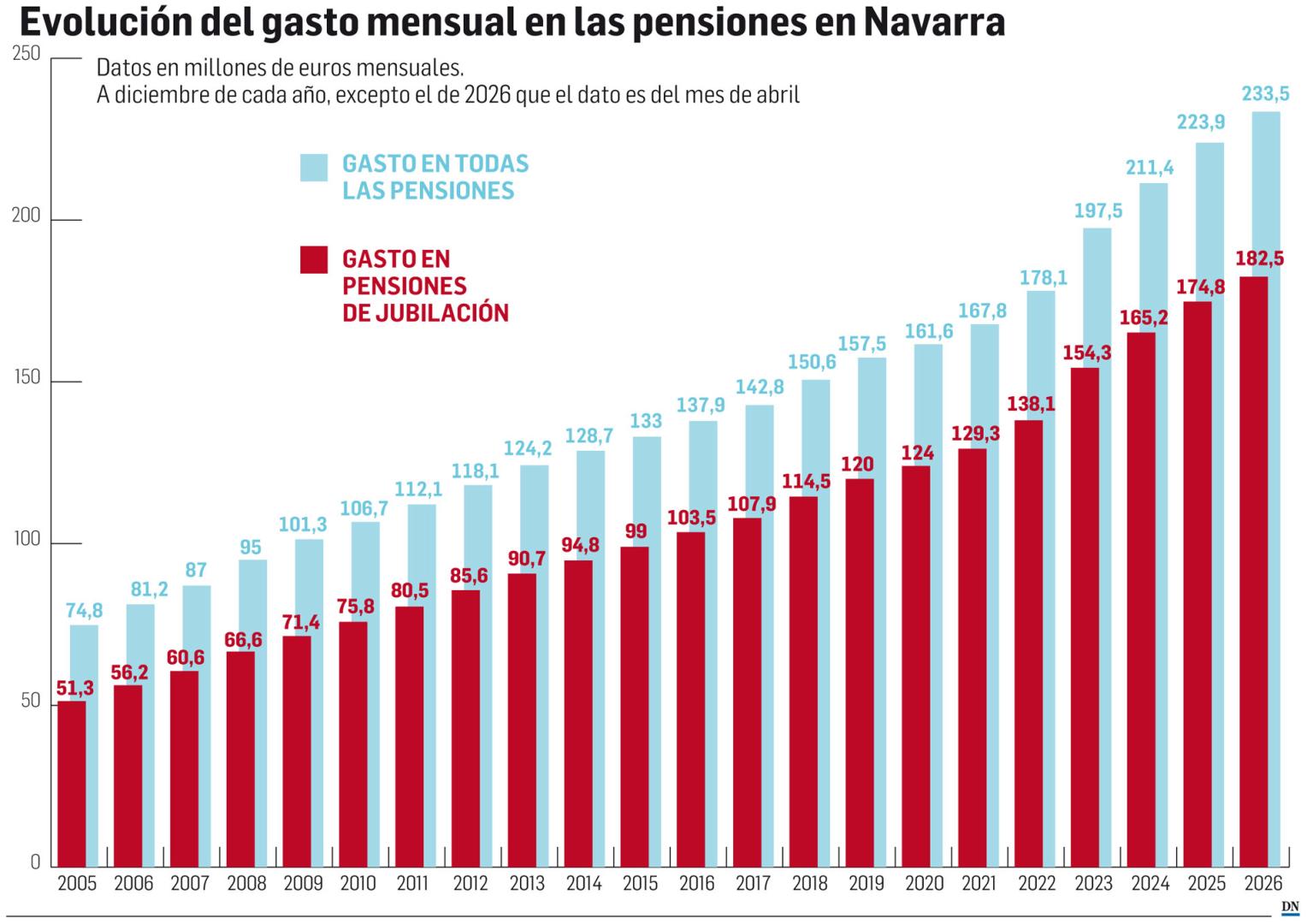 Evolución del gasto mensual en pensiones en Navarra